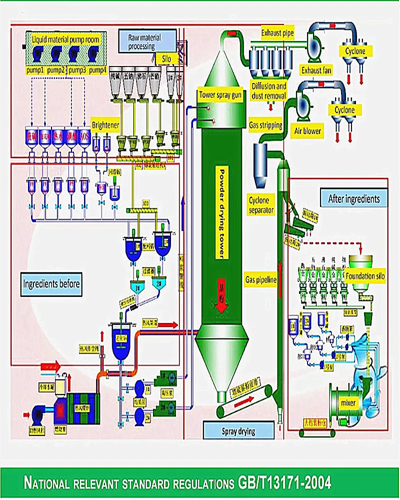 Household Rich Foam Lessive En Poudre and Laundry Washing Powder