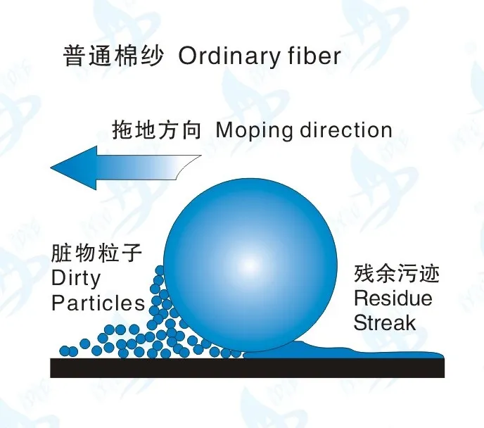 Microfiber Mop, Dust Mop (DT-506)